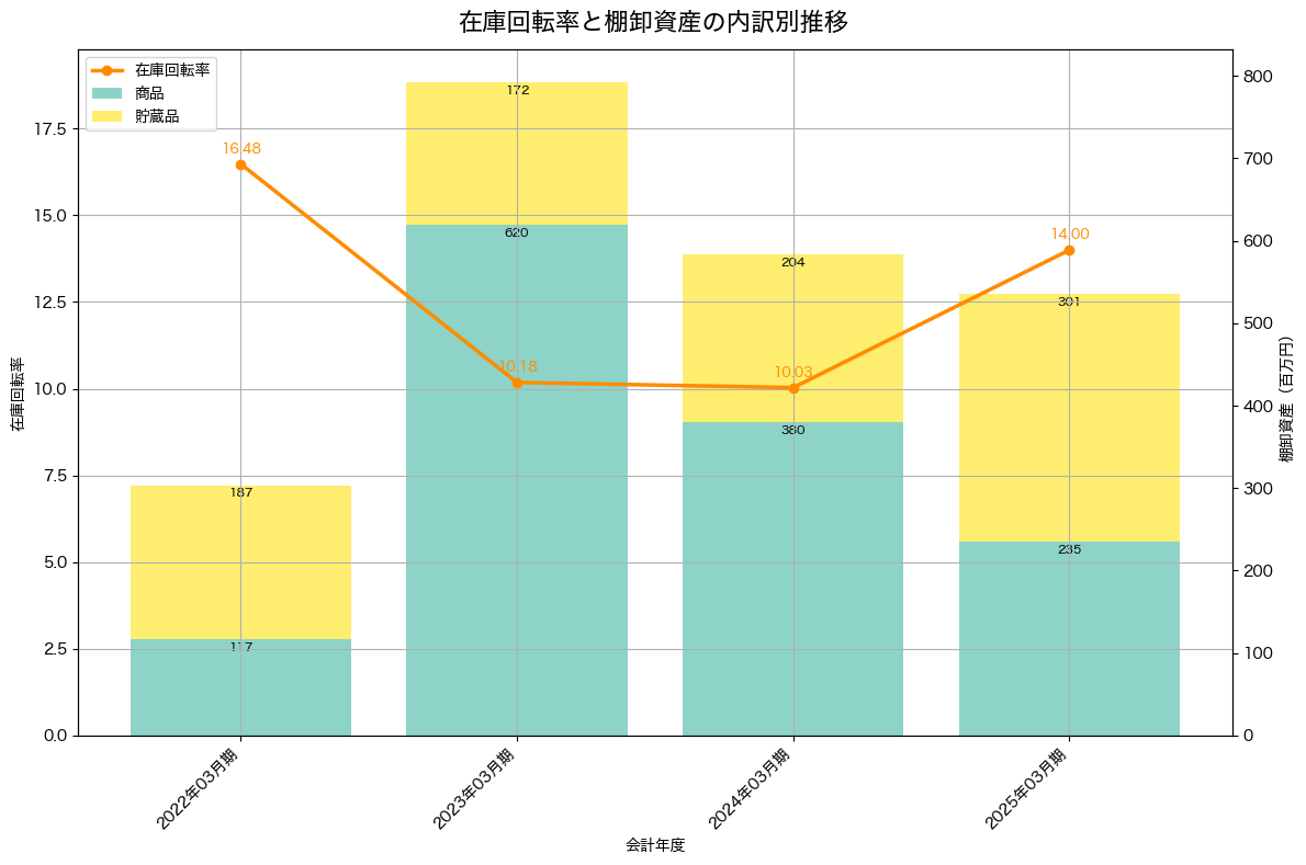 棚卸資産と在庫回転率の推移グラフ