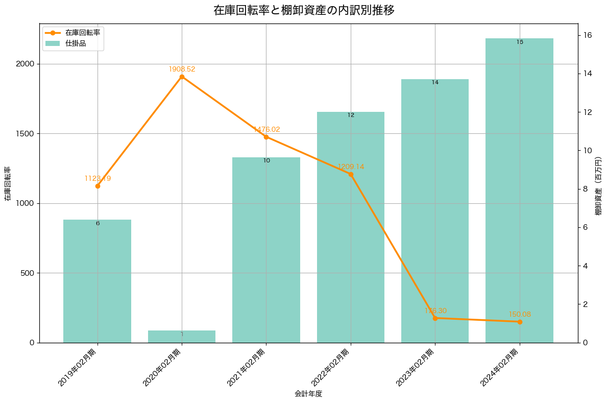 棚卸資産と在庫回転率の推移グラフ
