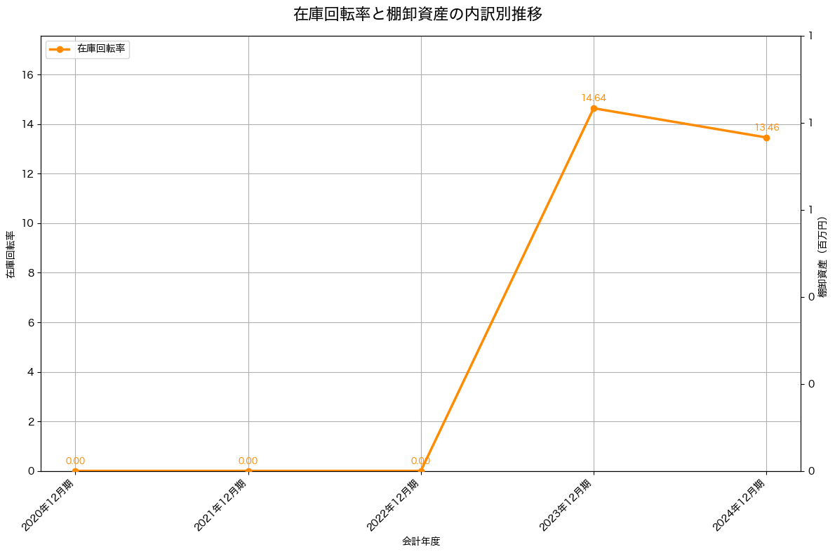 棚卸資産と在庫回転率の推移グラフ