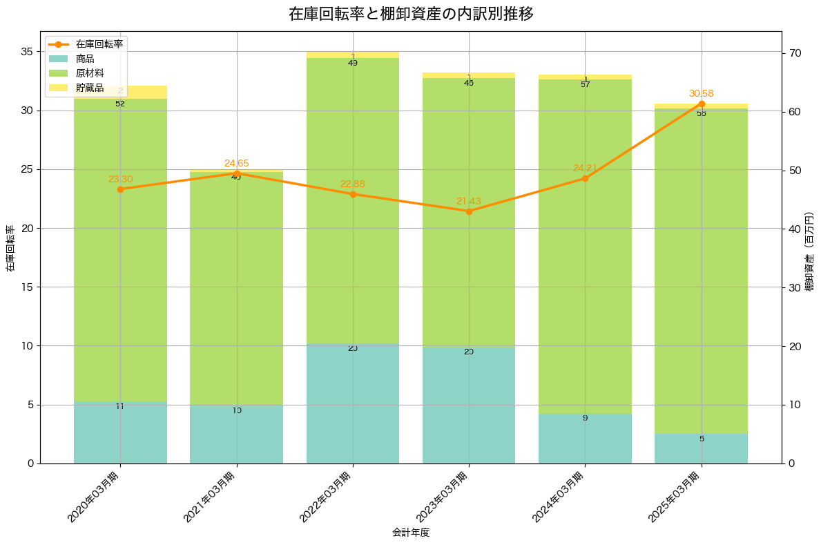 棚卸資産と在庫回転率の推移グラフ