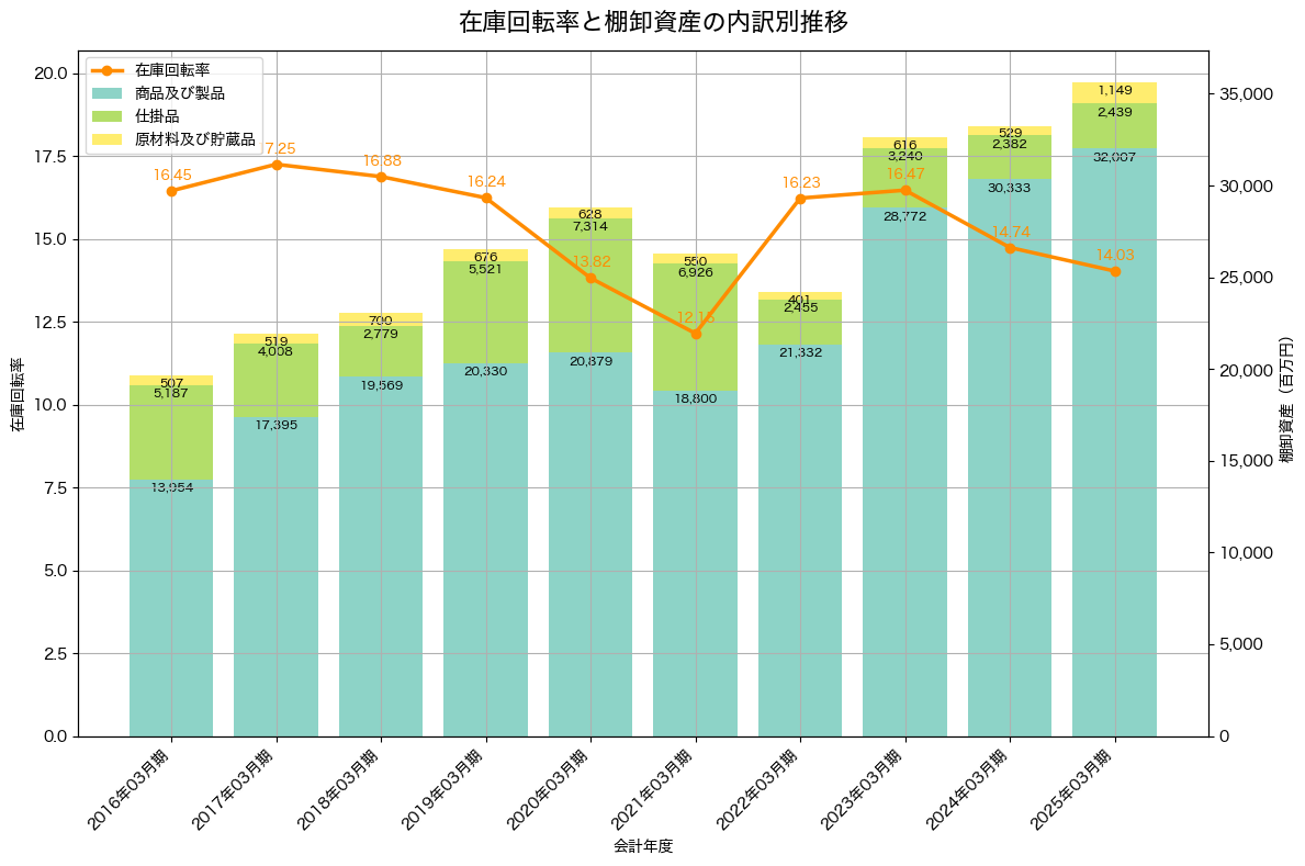 棚卸資産と在庫回転率の推移グラフ
