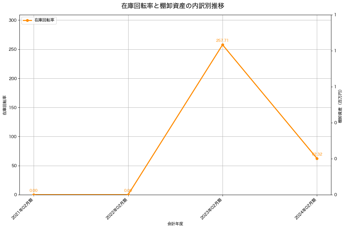 棚卸資産と在庫回転率の推移グラフ