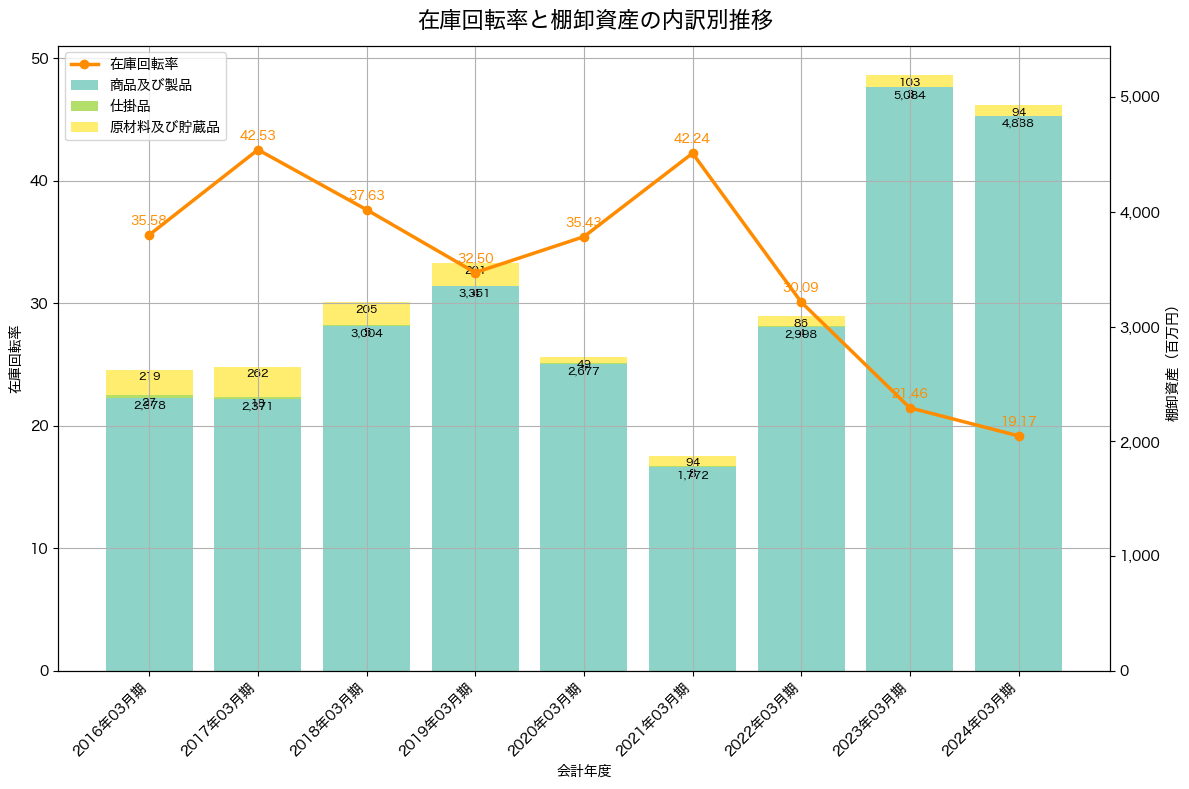 棚卸資産と在庫回転率の推移グラフ