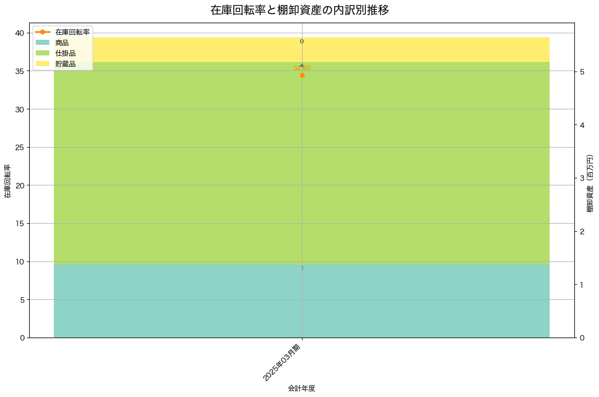 棚卸資産と在庫回転率の推移グラフ