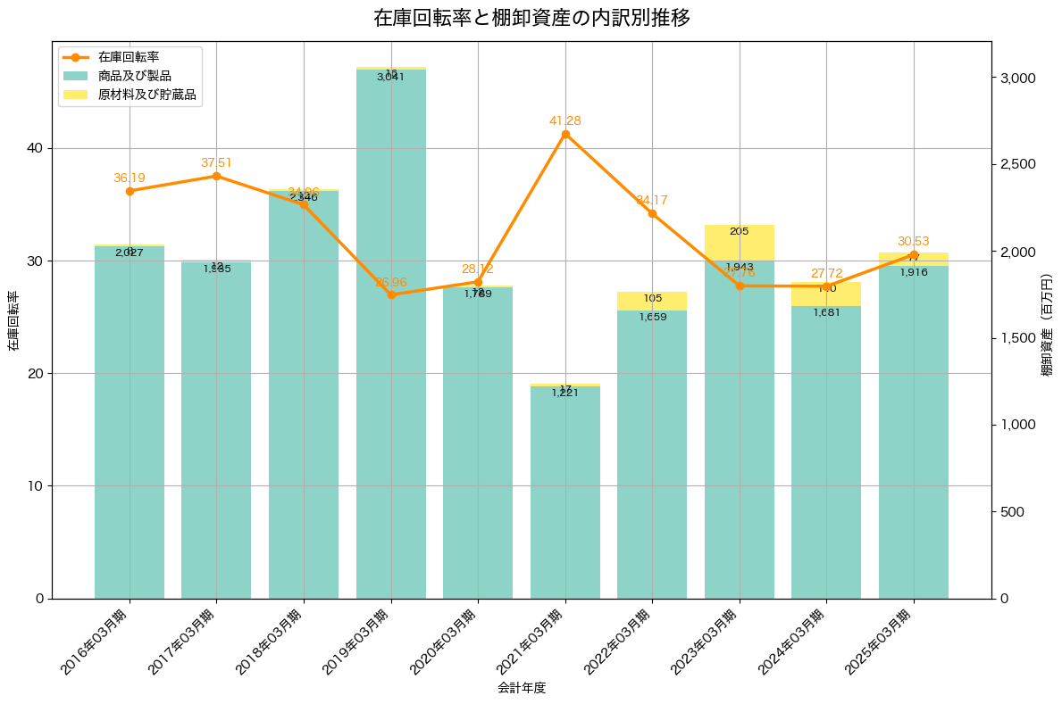 棚卸資産と在庫回転率の推移グラフ