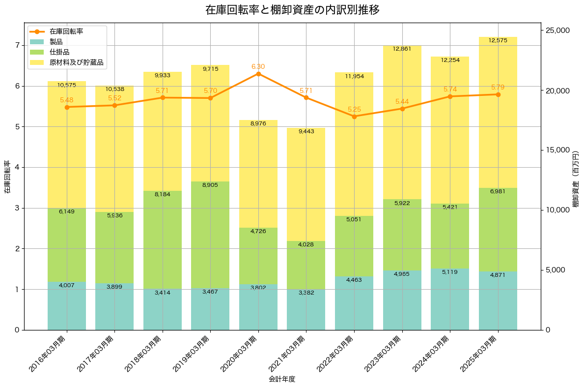 棚卸資産と在庫回転率の推移グラフ