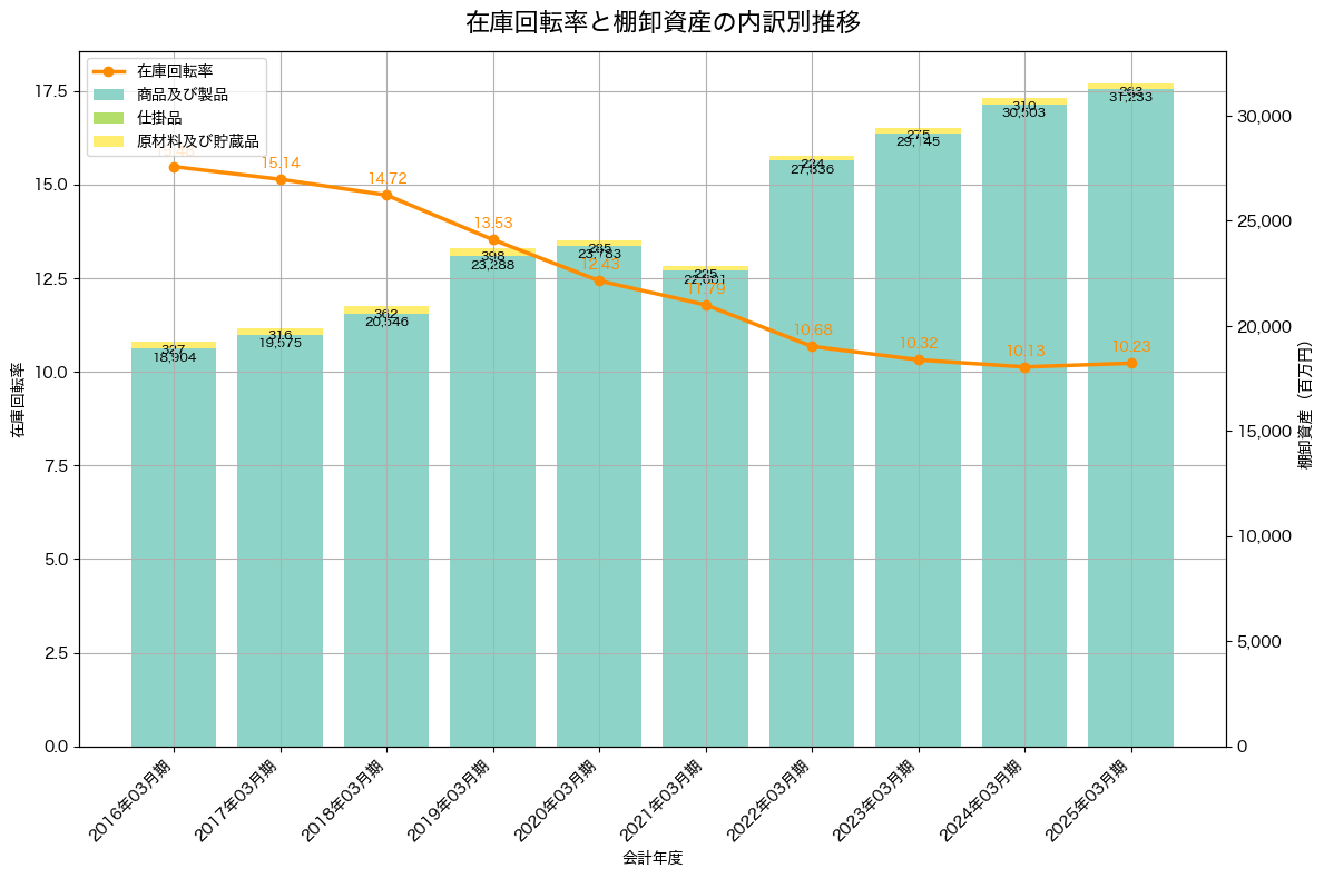 棚卸資産と在庫回転率の推移グラフ