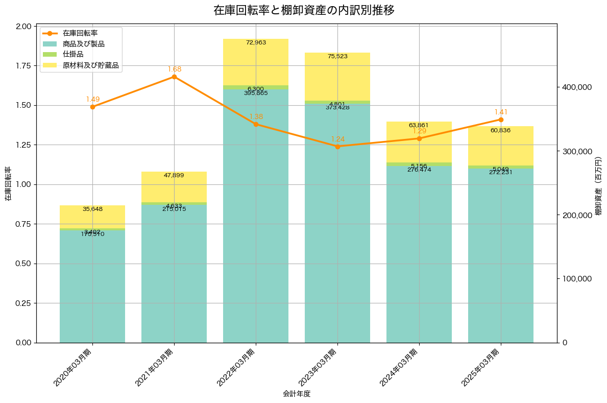 棚卸資産と在庫回転率の推移グラフ