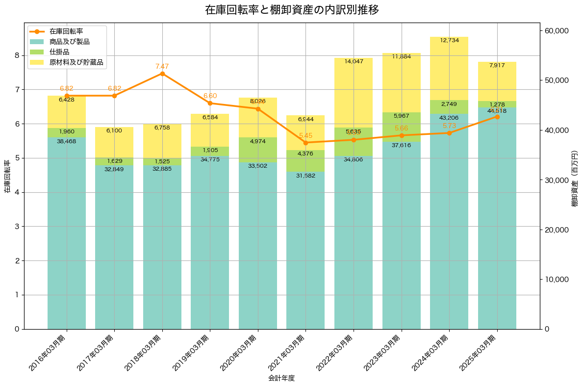 棚卸資産と在庫回転率の推移グラフ