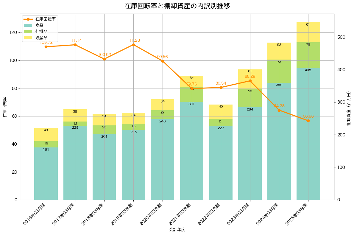 棚卸資産と在庫回転率の推移グラフ