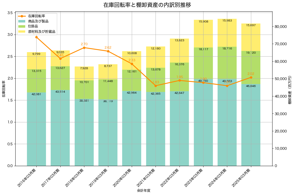 棚卸資産と在庫回転率の推移グラフ