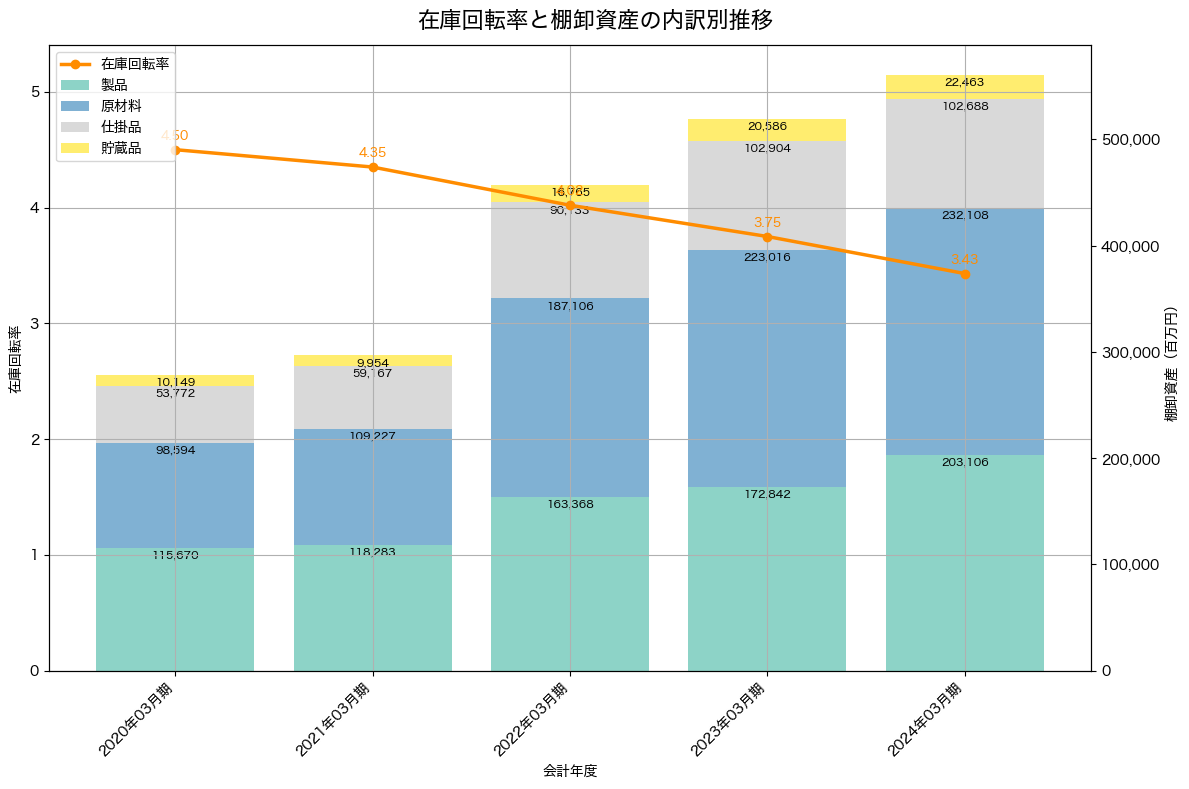 棚卸資産と在庫回転率の推移グラフ