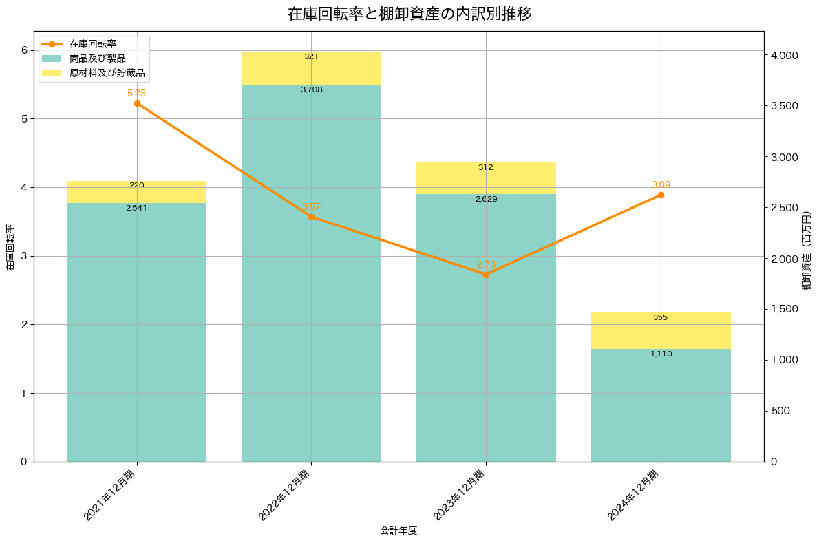 棚卸資産と在庫回転率の推移グラフ