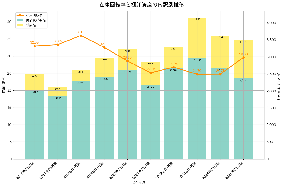 棚卸資産と在庫回転率の推移グラフ
