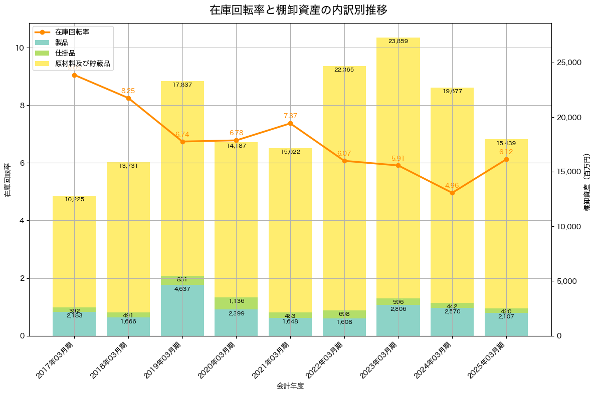 棚卸資産と在庫回転率の推移グラフ