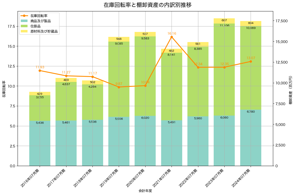 棚卸資産と在庫回転率の推移グラフ