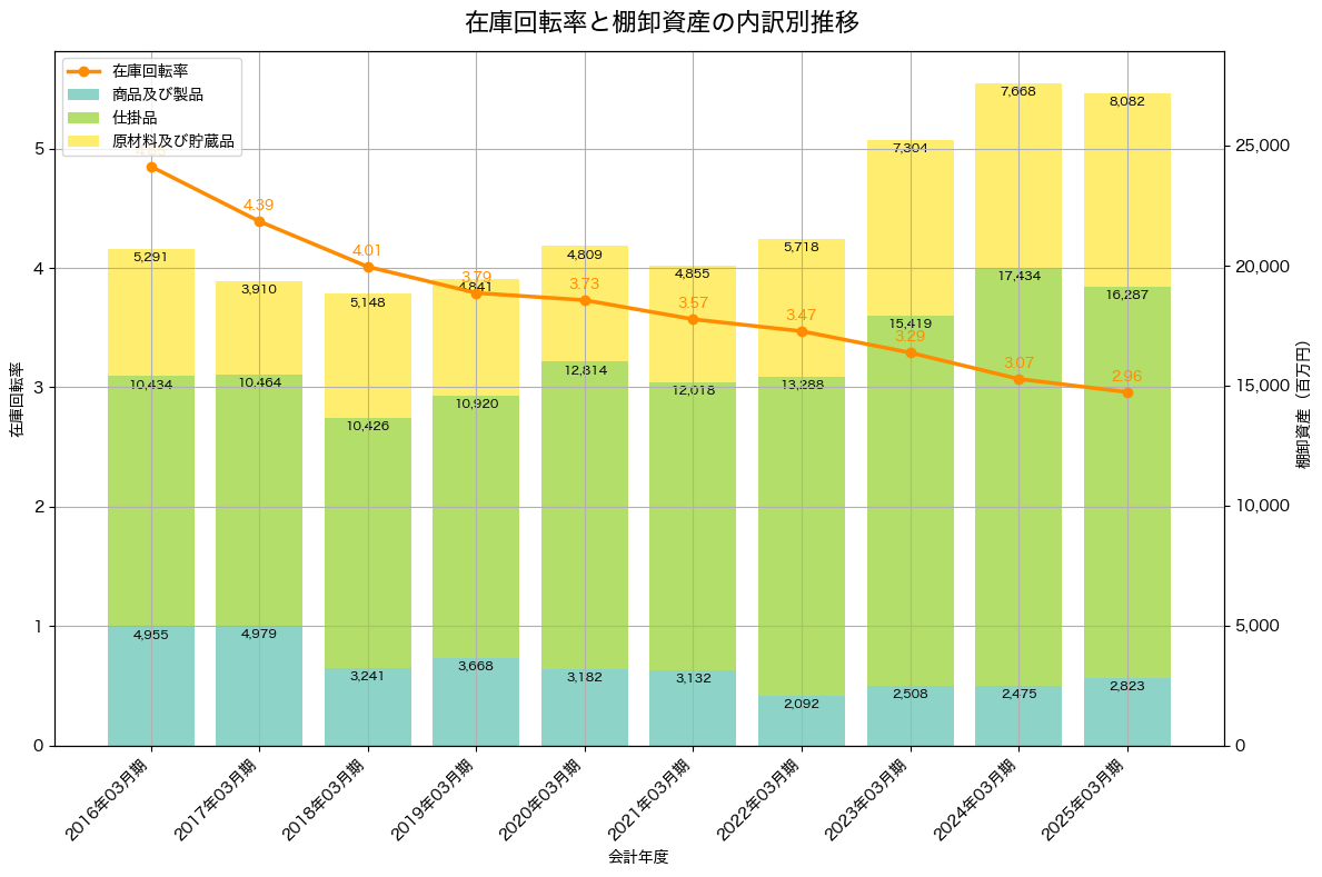 棚卸資産と在庫回転率の推移グラフ