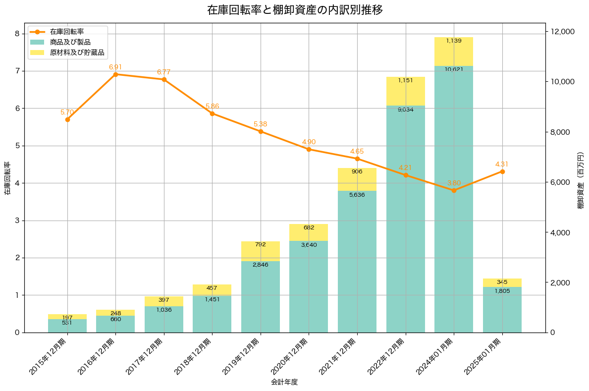 棚卸資産と在庫回転率の推移グラフ