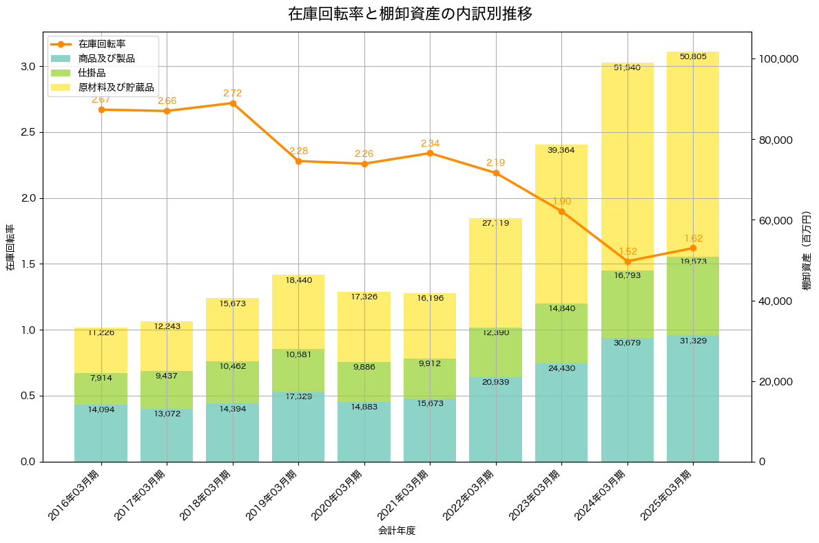 棚卸資産と在庫回転率の推移グラフ