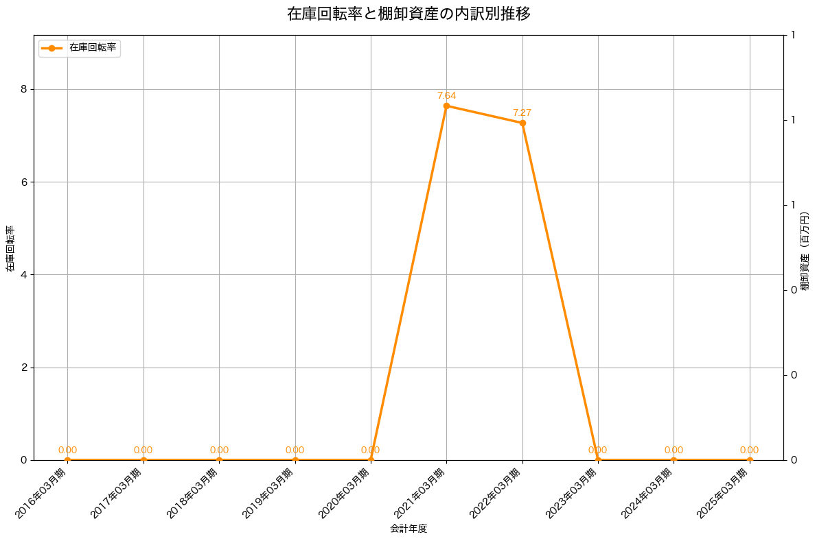 棚卸資産と在庫回転率の推移グラフ