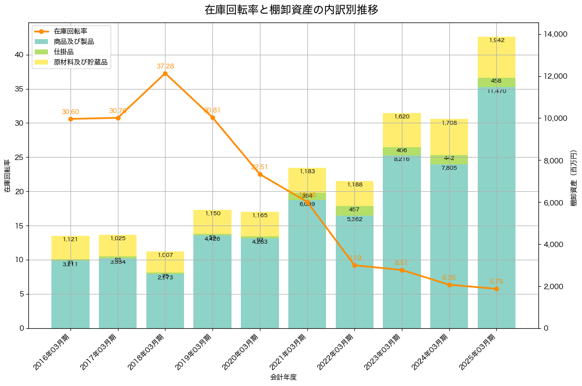 棚卸資産と在庫回転率の推移グラフ