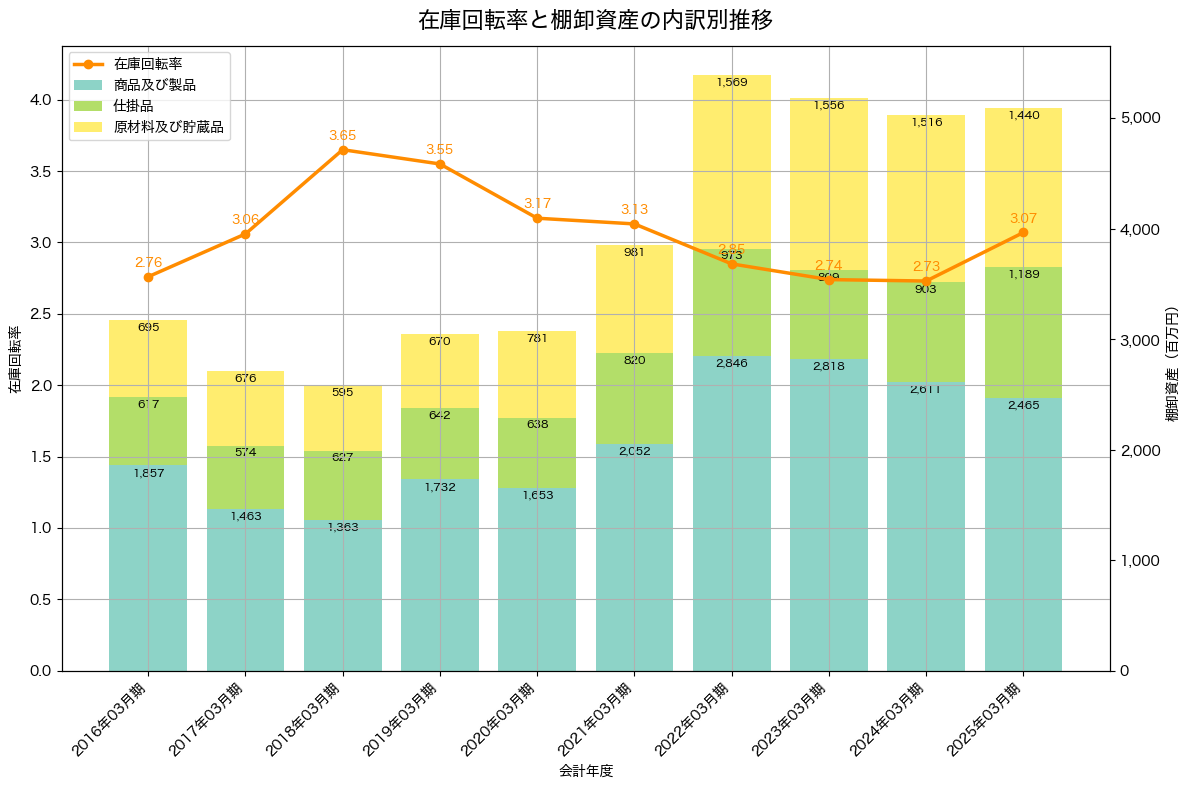 棚卸資産と在庫回転率の推移グラフ