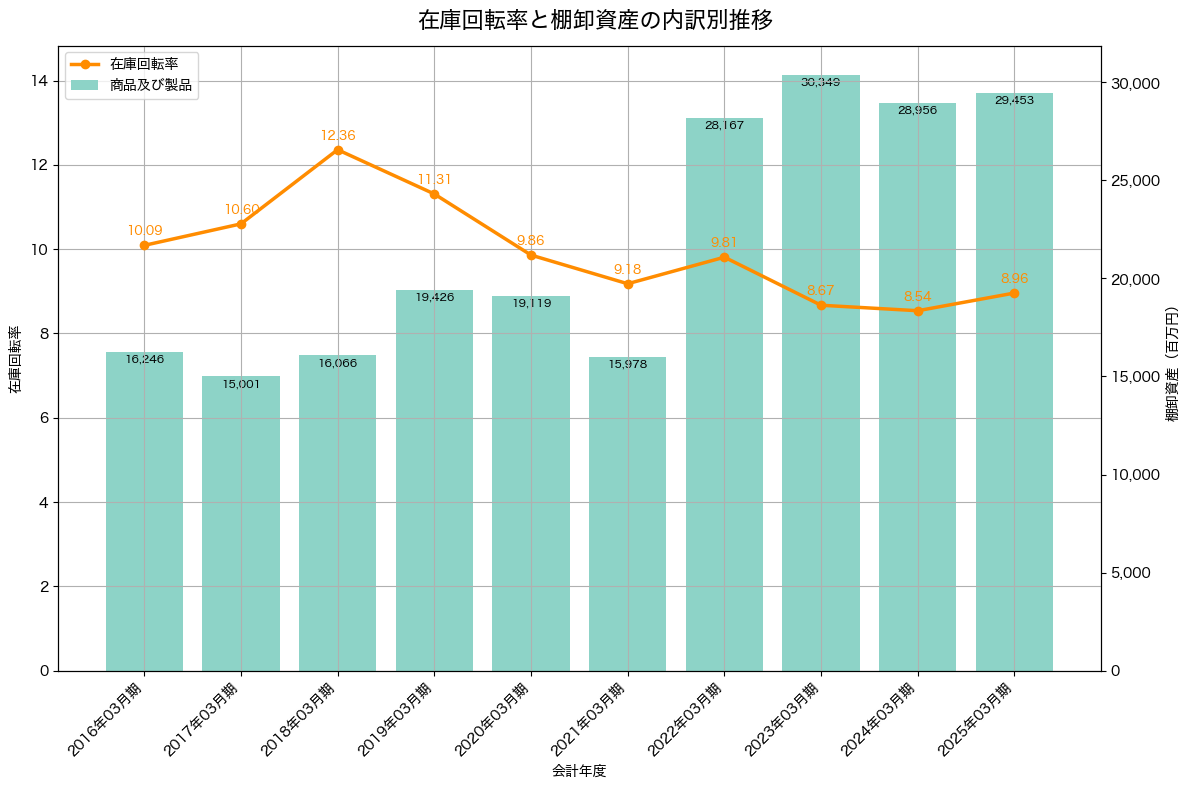 棚卸資産と在庫回転率の推移グラフ