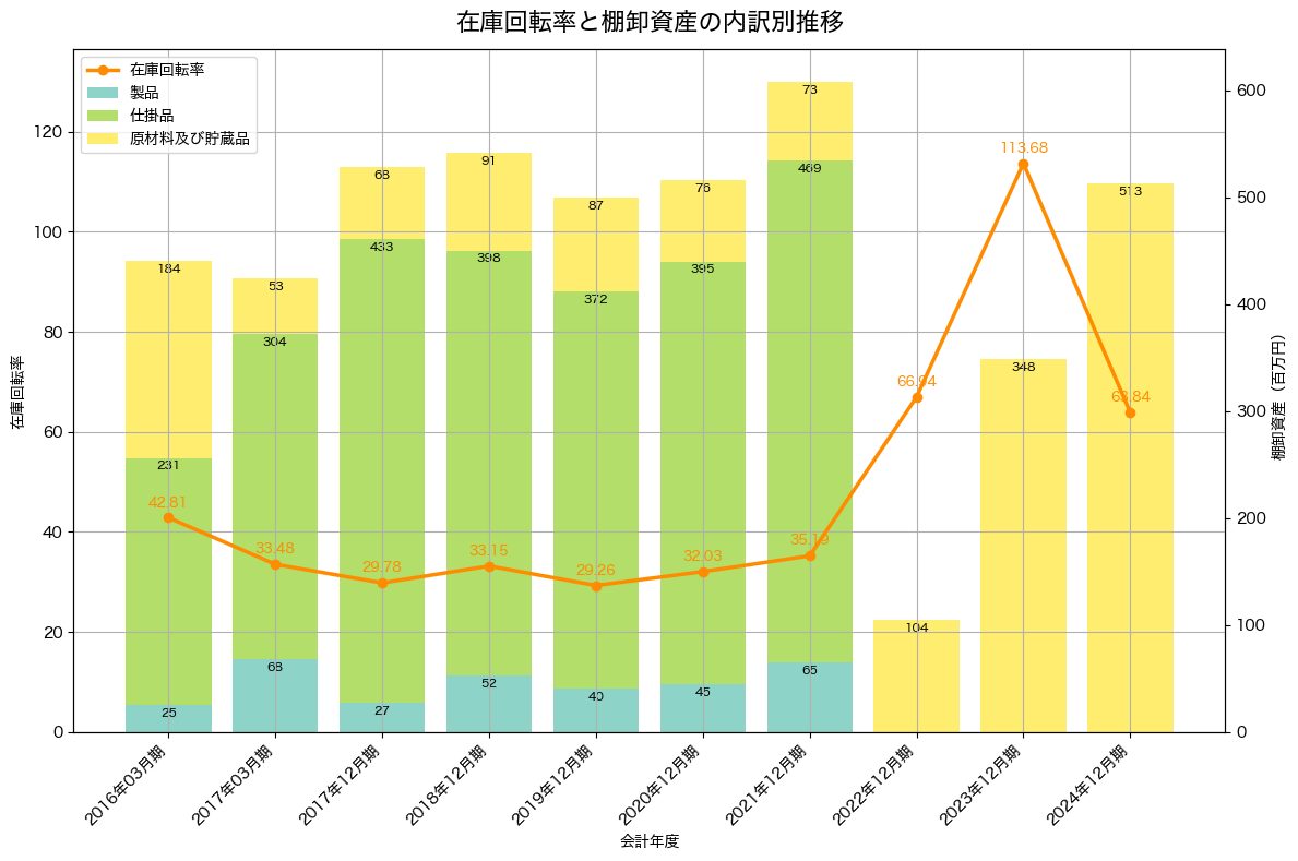 棚卸資産と在庫回転率の推移グラフ