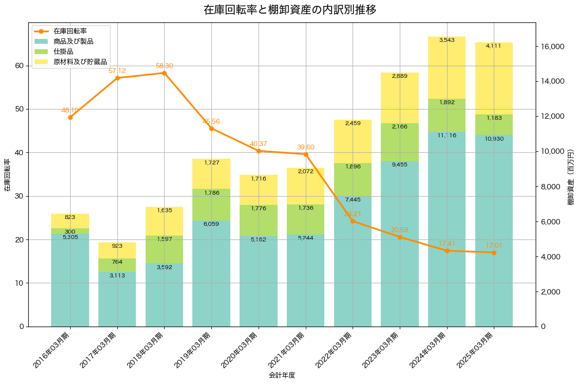 棚卸資産と在庫回転率の推移グラフ
