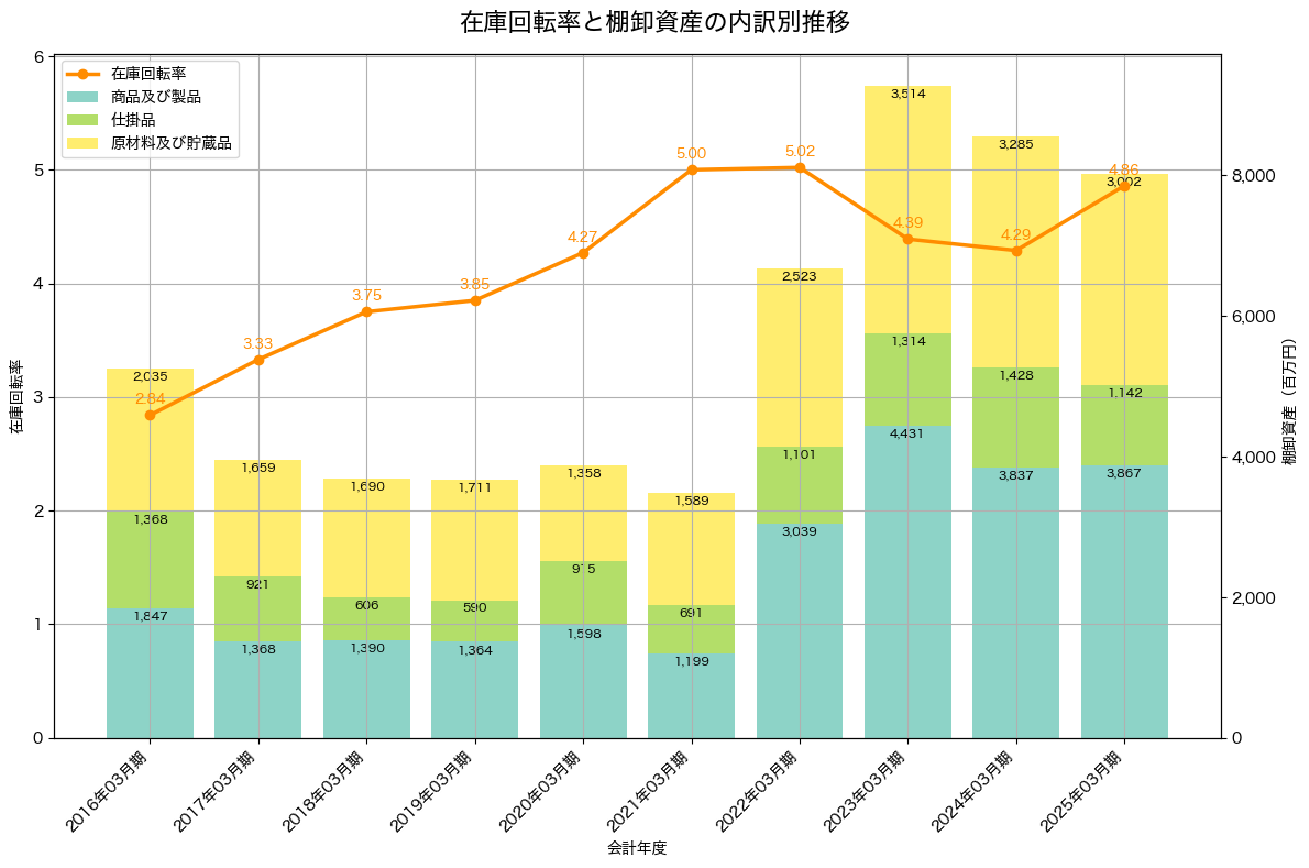 棚卸資産と在庫回転率の推移グラフ
