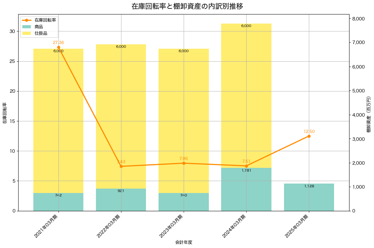 棚卸資産と在庫回転率の推移グラフ