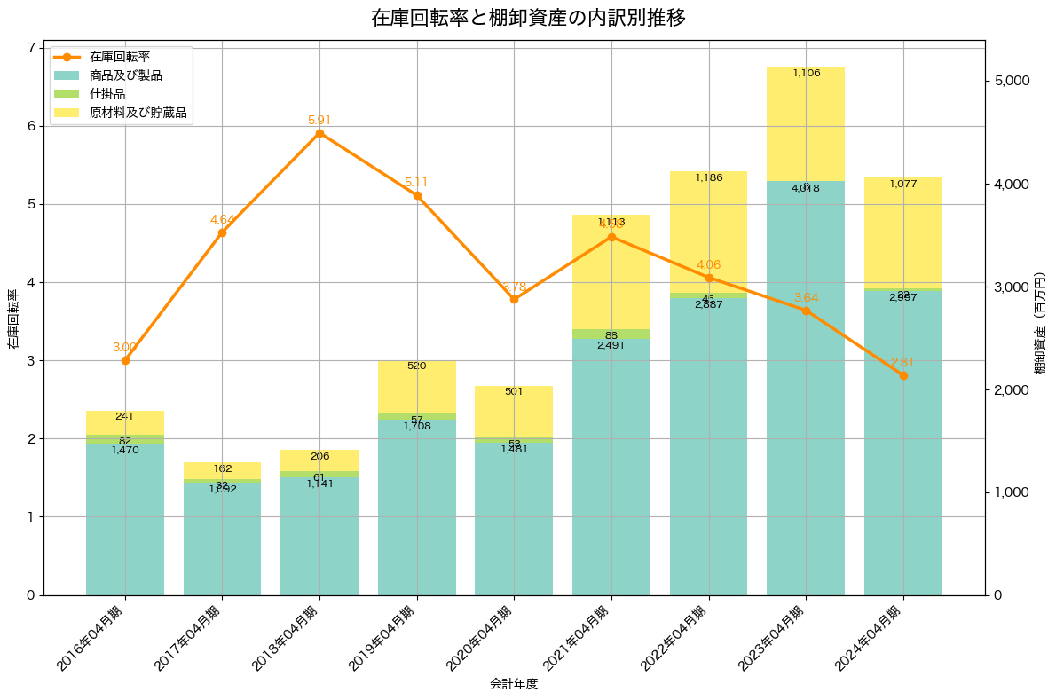 棚卸資産と在庫回転率の推移グラフ