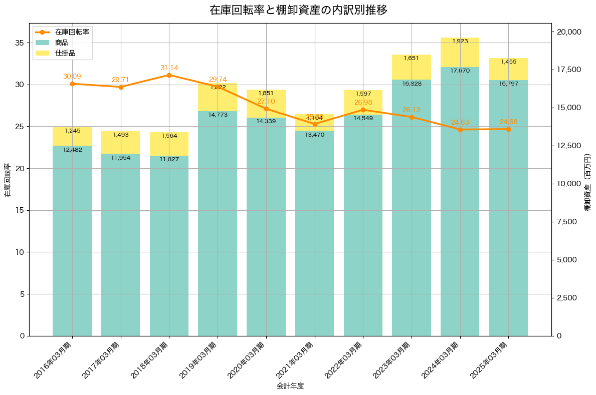棚卸資産と在庫回転率の推移グラフ