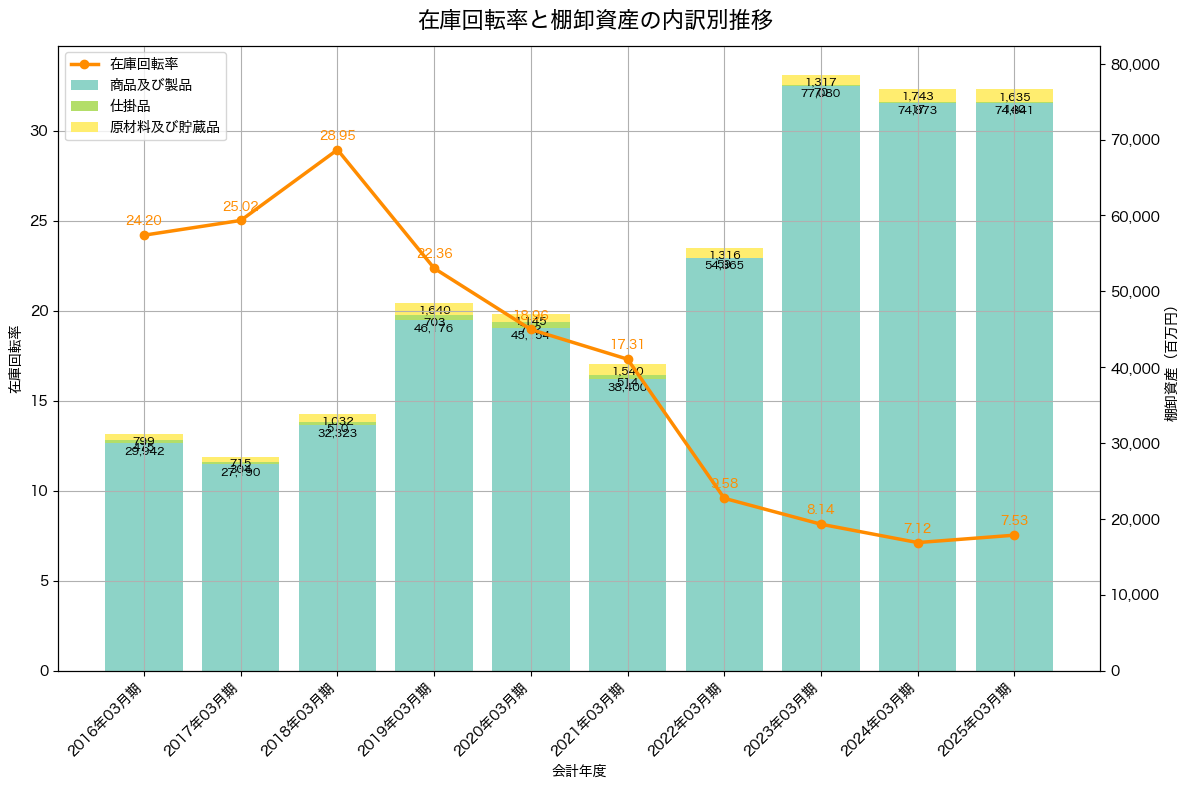 棚卸資産と在庫回転率の推移グラフ