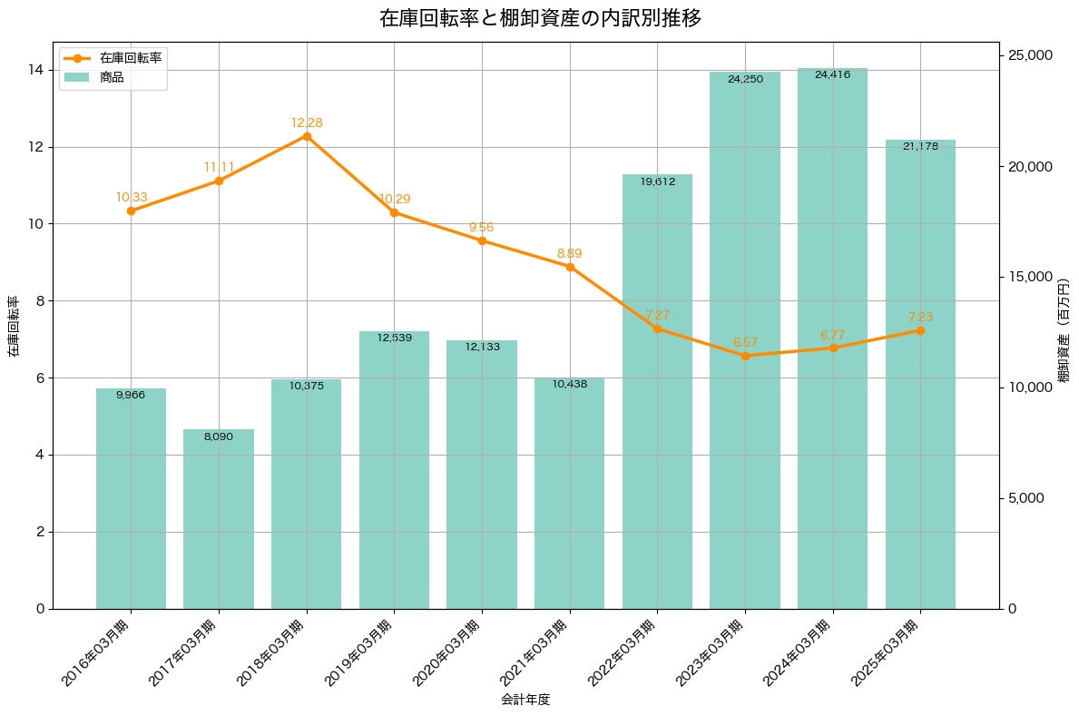 棚卸資産と在庫回転率の推移グラフ