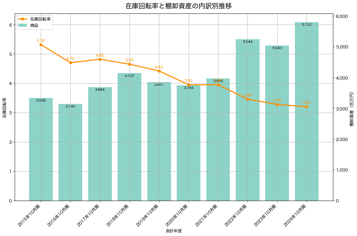 棚卸資産と在庫回転率の推移グラフ