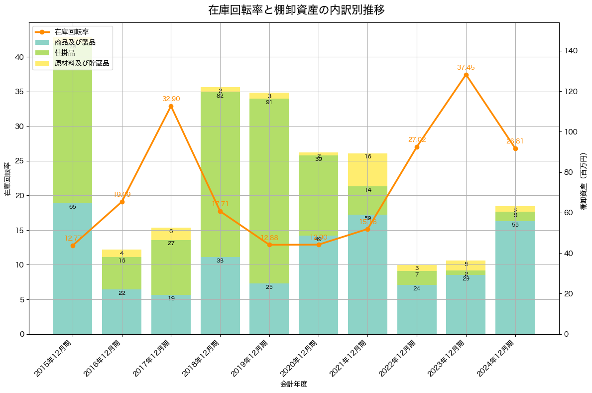 棚卸資産と在庫回転率の推移グラフ
