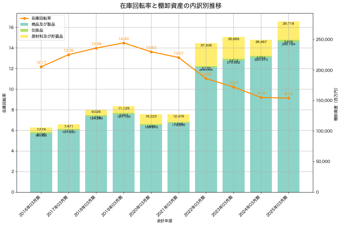 棚卸資産と在庫回転率の推移グラフ
