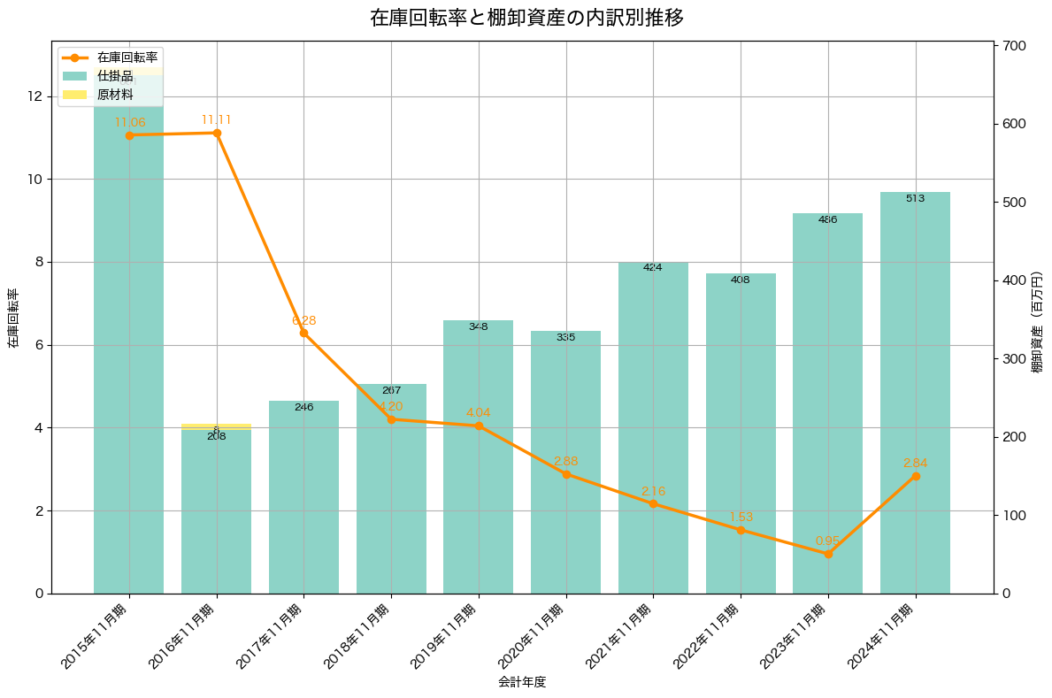 棚卸資産と在庫回転率の推移グラフ