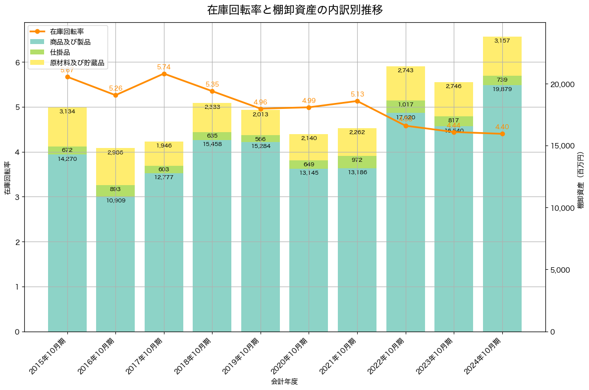 棚卸資産と在庫回転率の推移グラフ