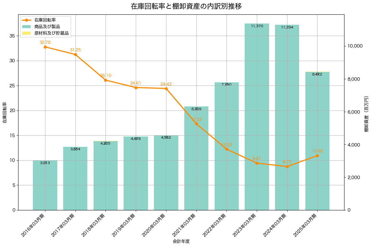 棚卸資産と在庫回転率の推移グラフ