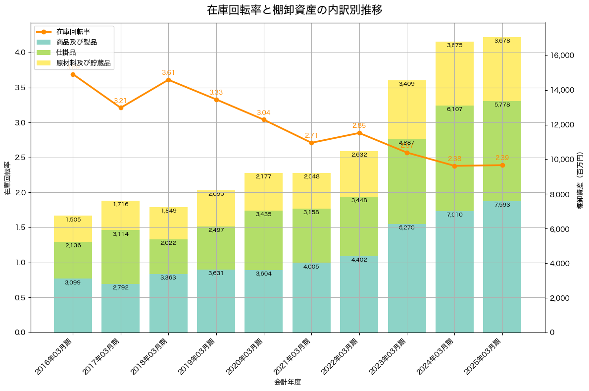 棚卸資産と在庫回転率の推移グラフ