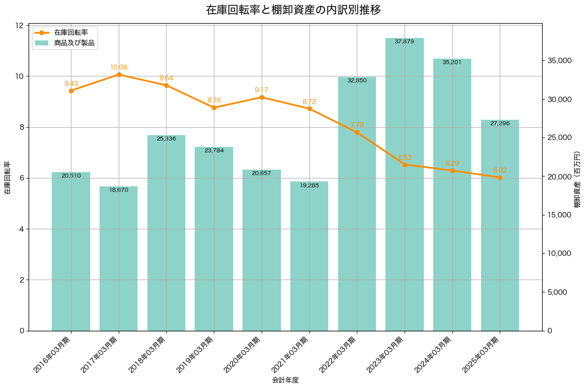 棚卸資産と在庫回転率の推移グラフ