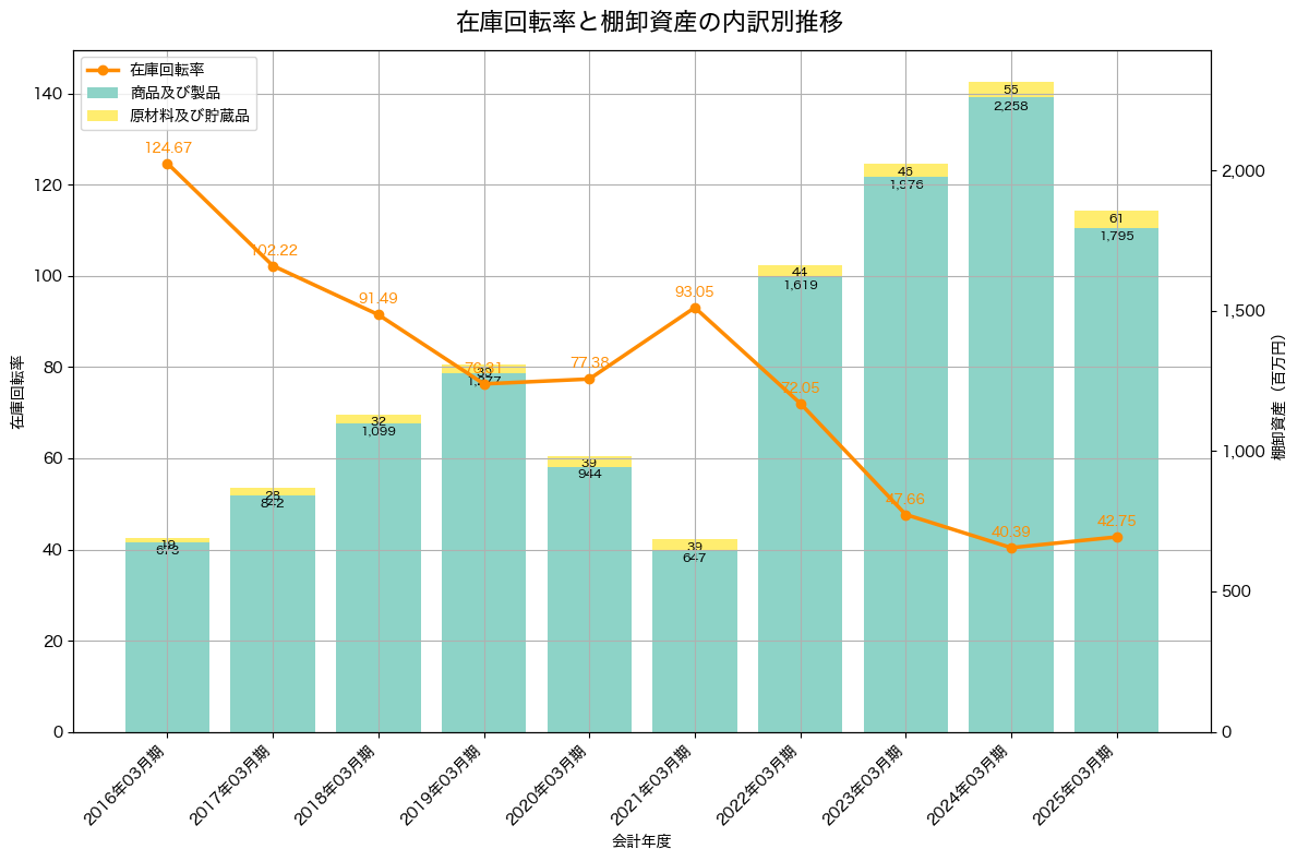 棚卸資産と在庫回転率の推移グラフ