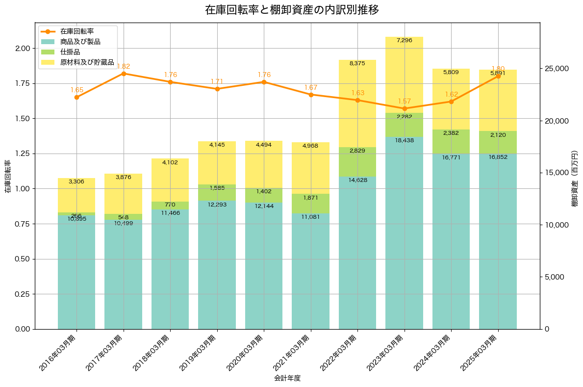 棚卸資産と在庫回転率の推移グラフ