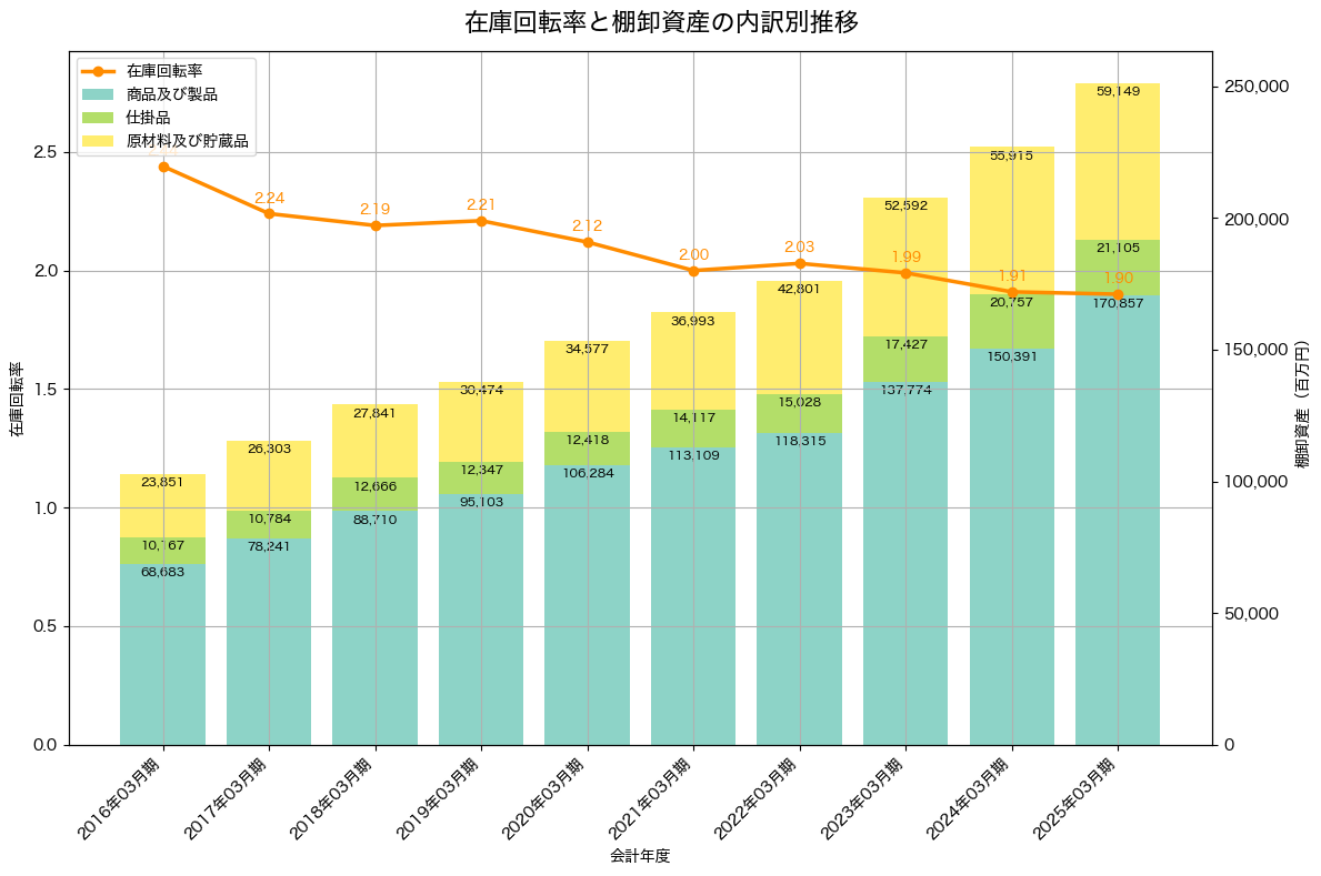 棚卸資産と在庫回転率の推移グラフ