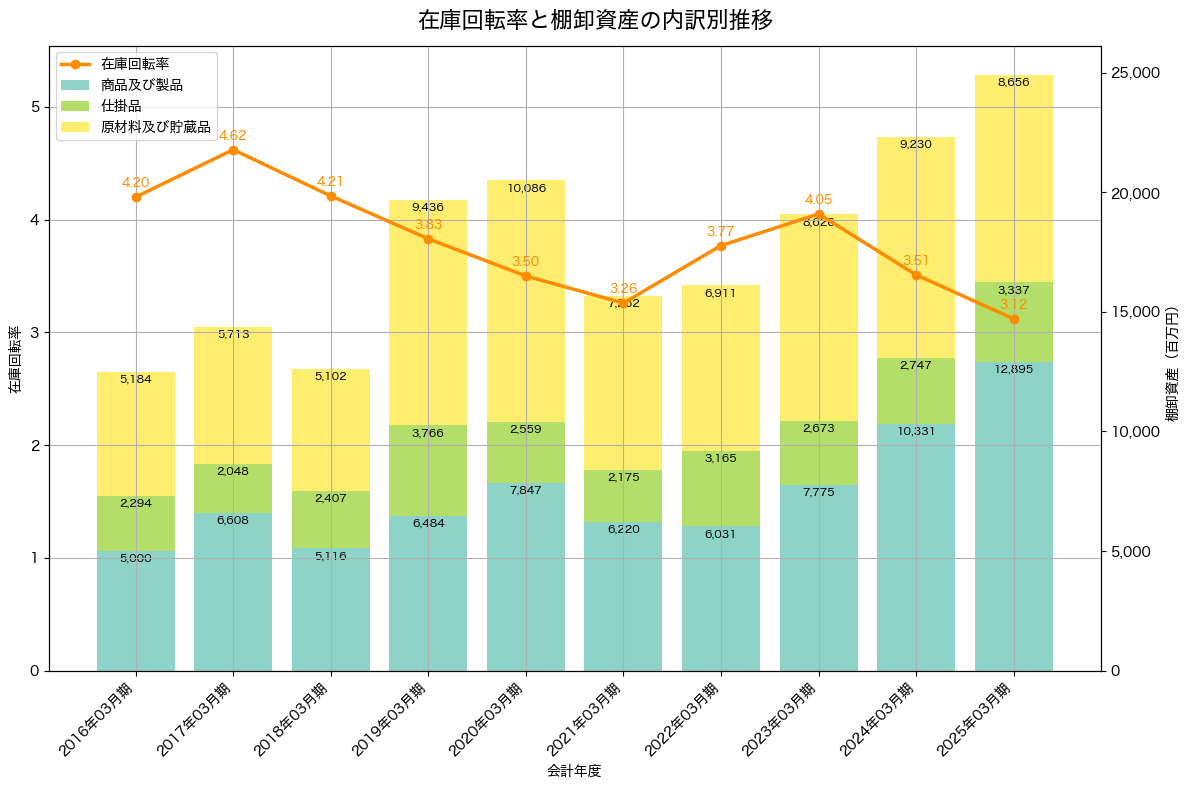 棚卸資産と在庫回転率の推移グラフ