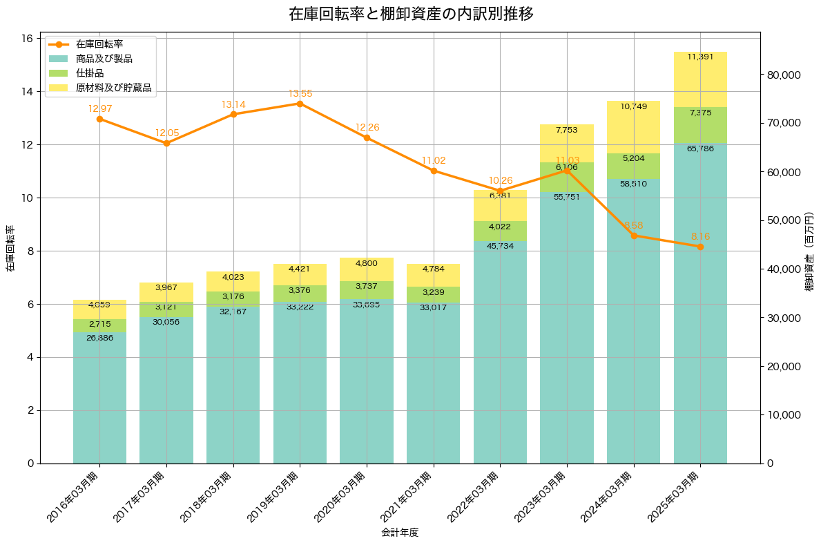 棚卸資産と在庫回転率の推移グラフ