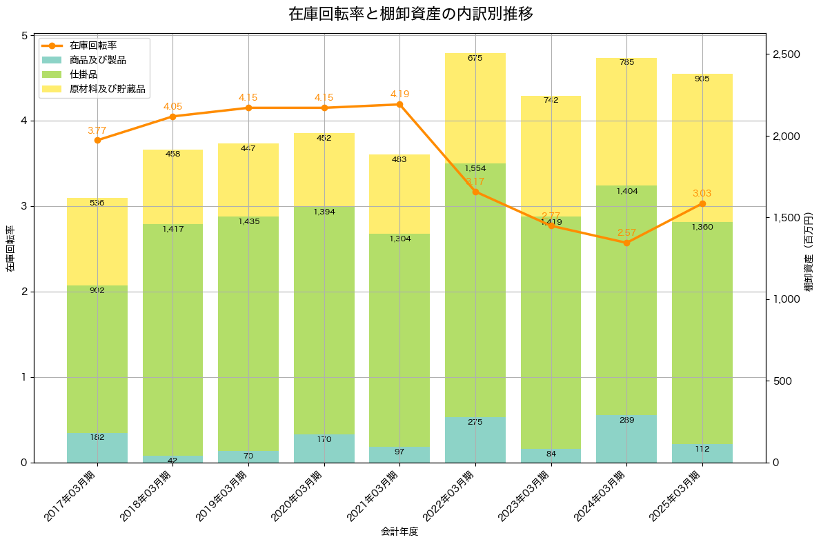 棚卸資産と在庫回転率の推移グラフ