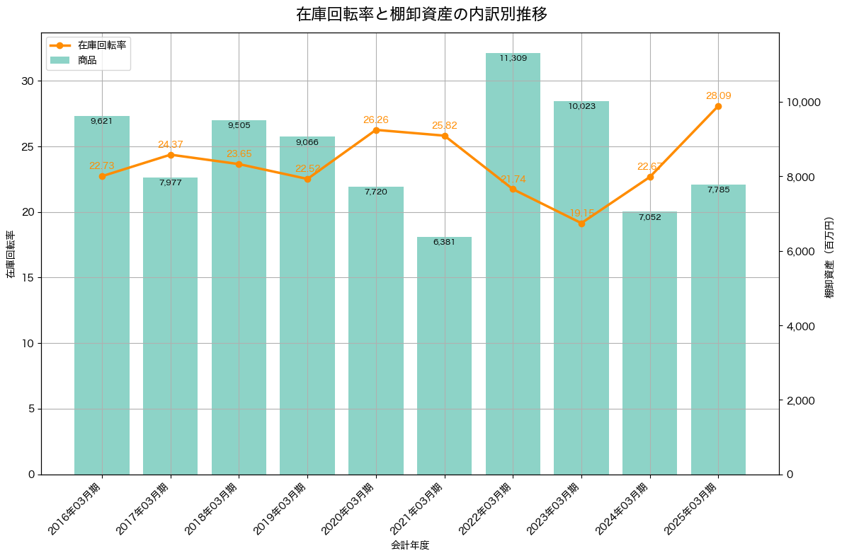 棚卸資産と在庫回転率の推移グラフ
